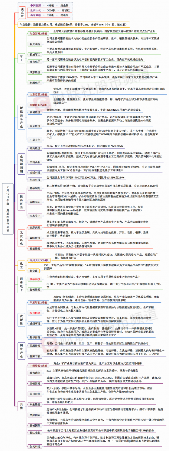 【财联社午报】新能源主线进入修整期,低位题材股反复活跃,防御类板块受到青睐