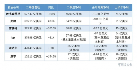 高油价带来大丰收,“家底殷实”的石油巨头加速转型