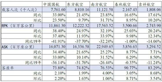 东北证券：暑期复苏预期落空致航空板块再次触底 关注出行数据回暖的新机会