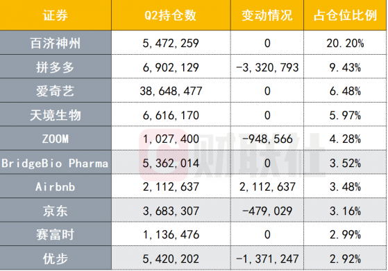 高瓴Q2持仓:中概股和生命科学仍是投资主线 减持拼多多和京东