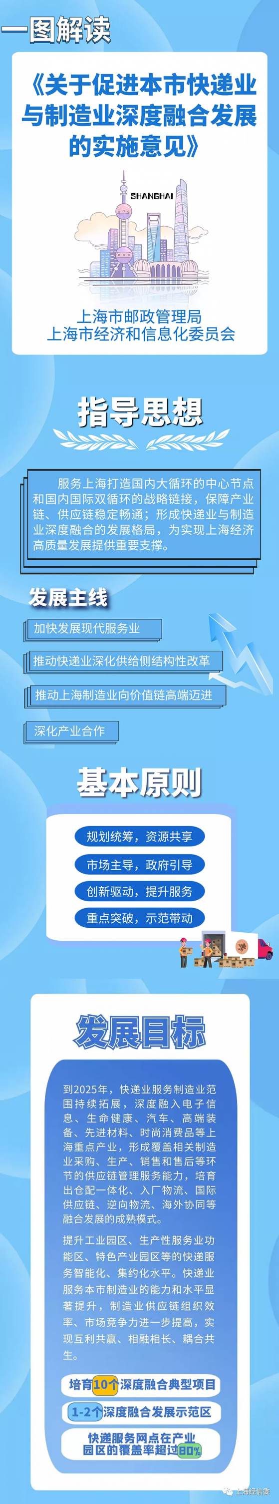 上海:到2025年快递服务网点在产业园区覆盖率将超80%