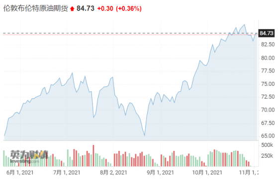 美国银行:预计布兰特油价明年年中涨至120美元/桶