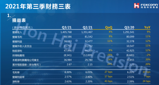 iPhone强劲需求拉动鸿海Q3业绩大超预期 电动车业务提速