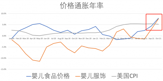 通胀不只是个数字:美国家庭养育婴儿成本涨幅已超官方CPI