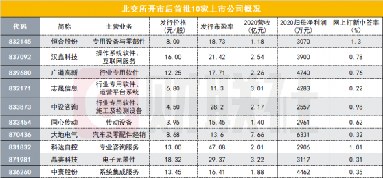 周末要闻汇总:北交所明日开市 首批上市公司抢先看