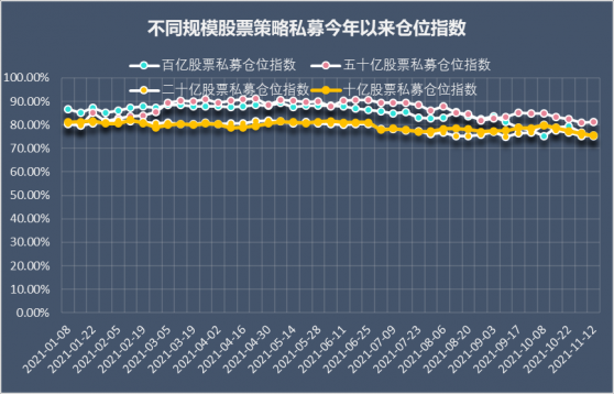 百亿私募仓位连续7周低于80%,主线机会趋弱,不少私募已布局跨年行情