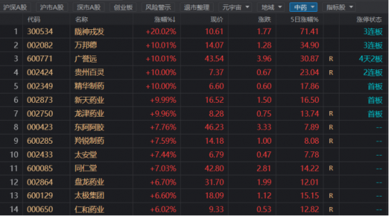 中药股掀涨停潮!药材涨价叠加消费属性增强,板块估值有望修复