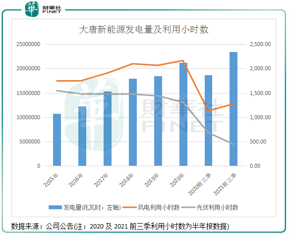 【预见】“风光”无限!大唐新能源股价大涨,业绩增长韧性十足?
