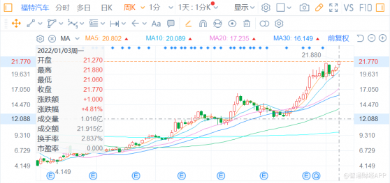 击败特斯拉(TSLA.US),福特(F.US)成为2021年汽车行业表现最好股票