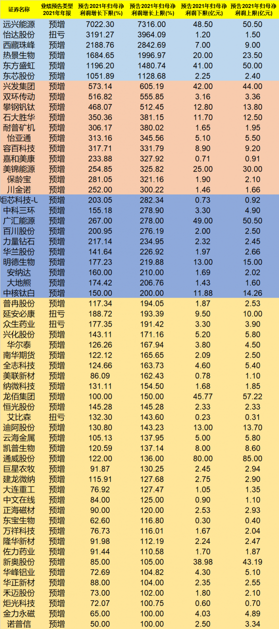 2021年度业绩预告陆续出炉 已有17家公司预计净利润翻3倍以上