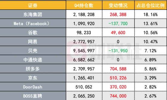 景林资管Q4持仓:大幅增持中概互联网和新能源 清仓教育股