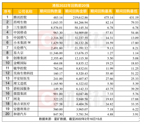 港股开年回购额65亿,达去年同期四倍,腾讯1.5个月回购额接近去年全年,回购潮中藏着财富密码?