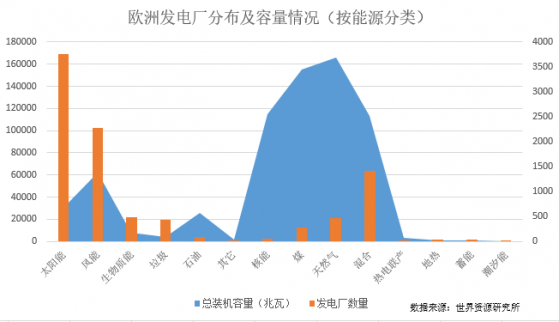以数据讲话:乌克兰危机后 欧洲新能源战略未来将何去何从?