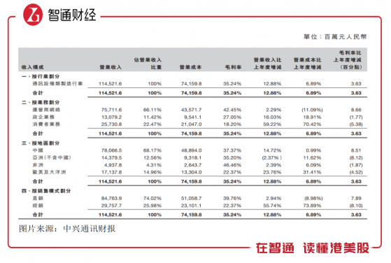 扣非净利润大增超2倍,中兴通讯(00763)“一体两翼”能走多远?