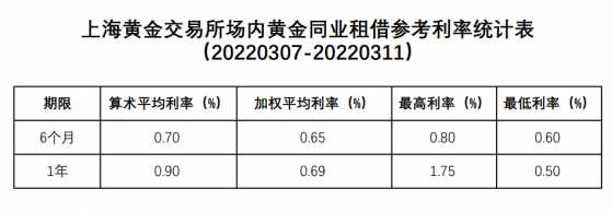 上海黄金交易所场内黄金同业租借参考利率统计表(20220307-20220311);
6月期算数平均利率0.70%、加权平均利率0.65%、最高利率0.80%、最低利率0.60%;
1年期算数平均利率0.90%、加权平均利率0.69%、最高利率1.75%、最低利率0.50%;