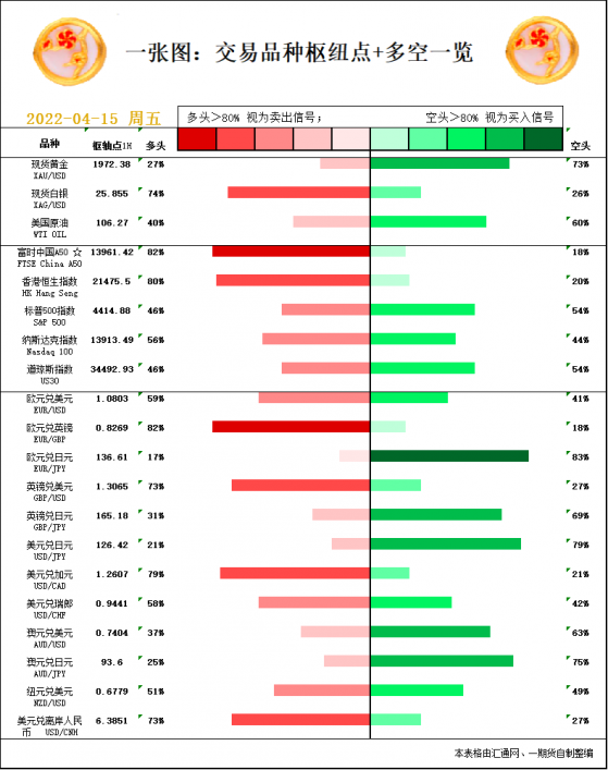 一张图:4月15日黄金白银、原油、股指、外汇“枢纽点+多空信号”