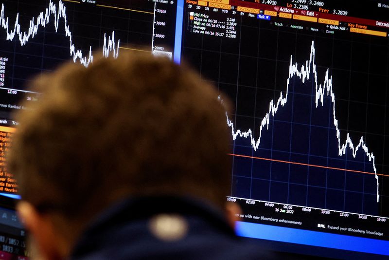 Wall Street posts solid gains, as defensives, tech shine