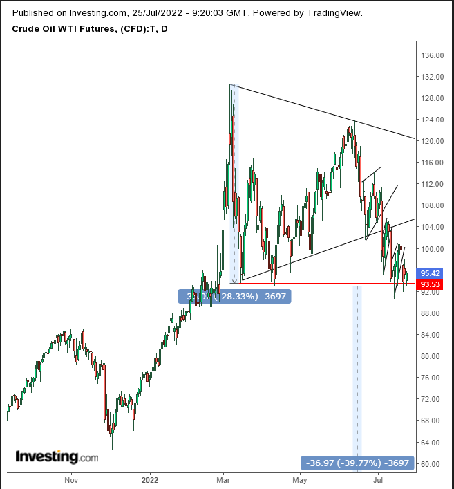 Oil Daily Oil Daily