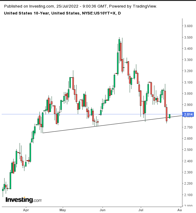 10-year Treasuries Daily 10-year Treasuries Daily