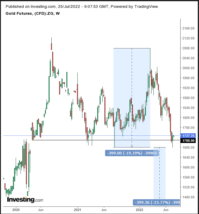 Gold Weekly Gold Weekly