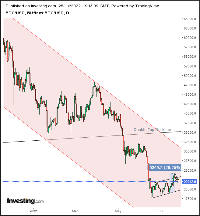 Bitcoin Daily Bitcoin Daily