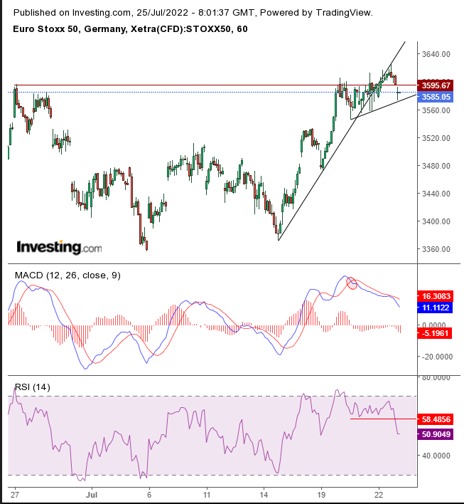 STOXX 50 Hourly STOXX 50 Hourly