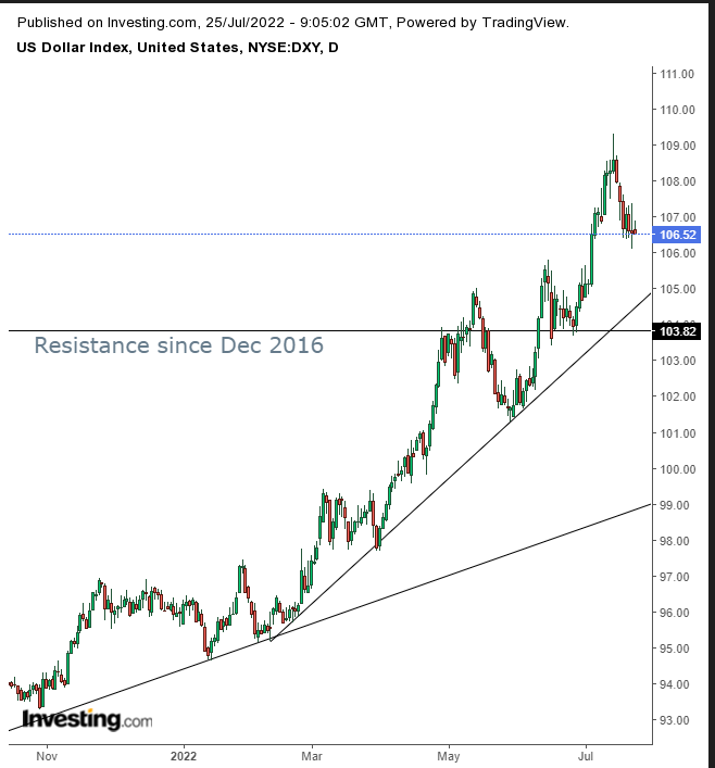 Dollar Index Daily Dollar Index Daily